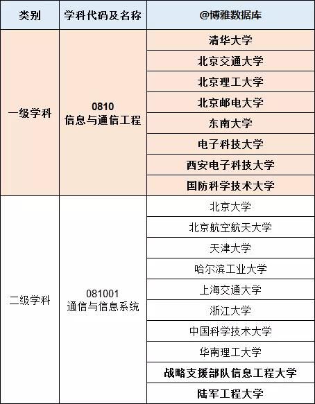 2020年信息与通信工程专业排行榜及大学名单大全